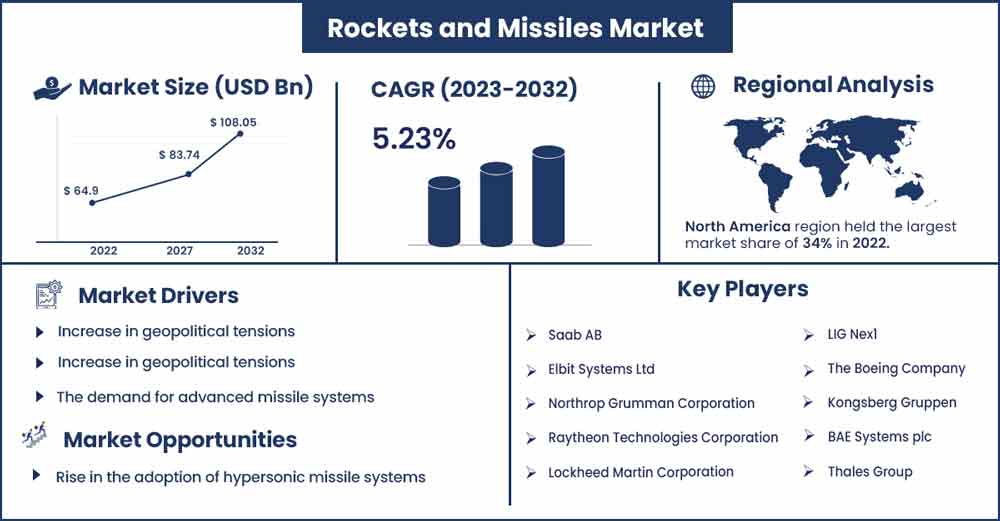 Rockets and Missiles Market Size and Growth Rate From 2023 To 2032