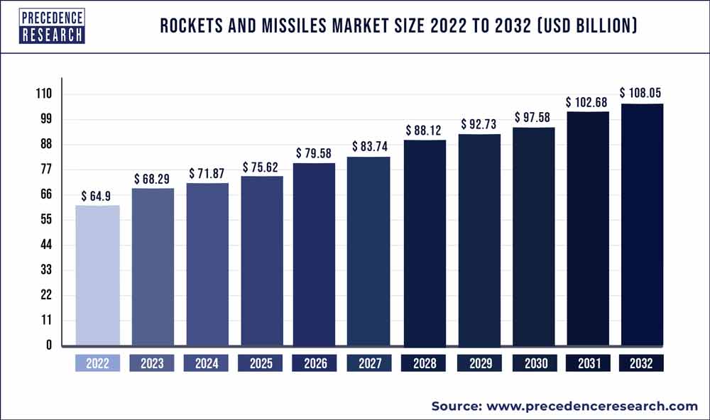 Rockets and Missiles Market Size 2023 To 2032