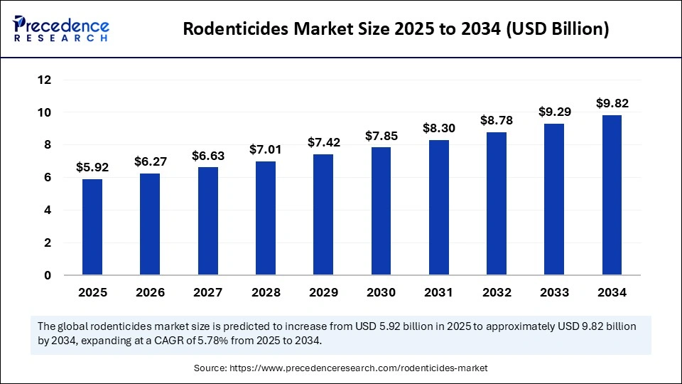 Rodenticides Market Size 2025 to 2034 Rodenticides Market Size 2025 to 2034