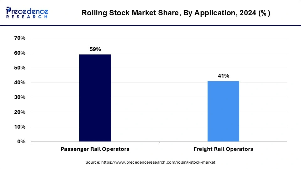 Rolling Stock Market Share, By Application, 2024 (%)