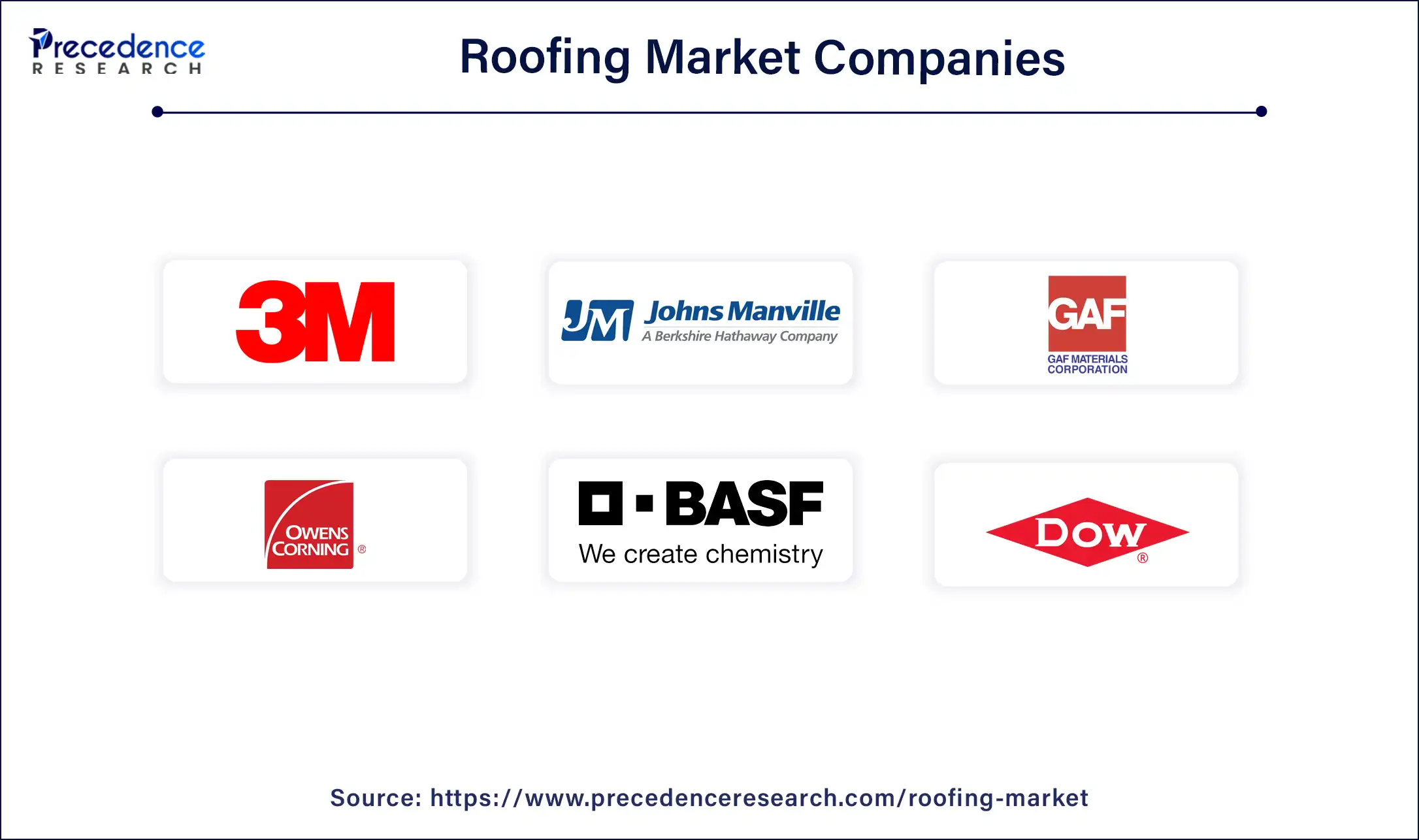Roofing Market Companies