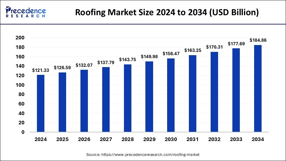 Roofing Market Size 2024 to 2033