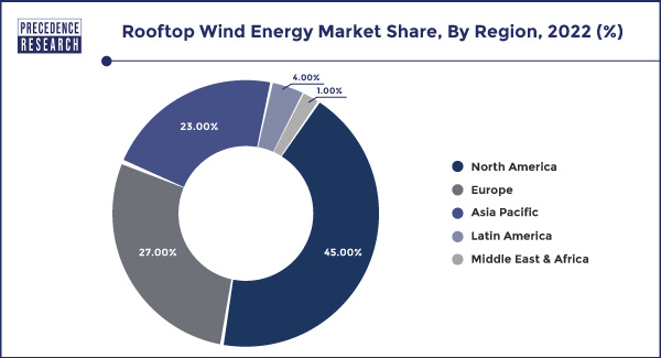 Rooftop Wind Energy Market Share, By Region, 2022 (%)