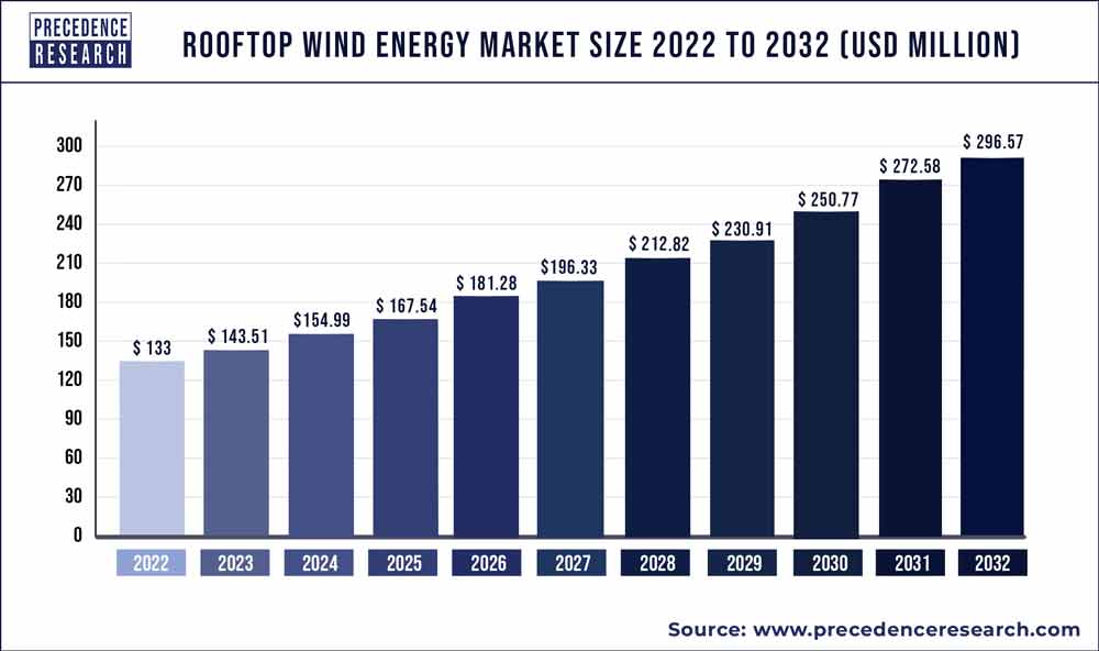 Rooftop Wind Energy Market Size 2023 To 2032