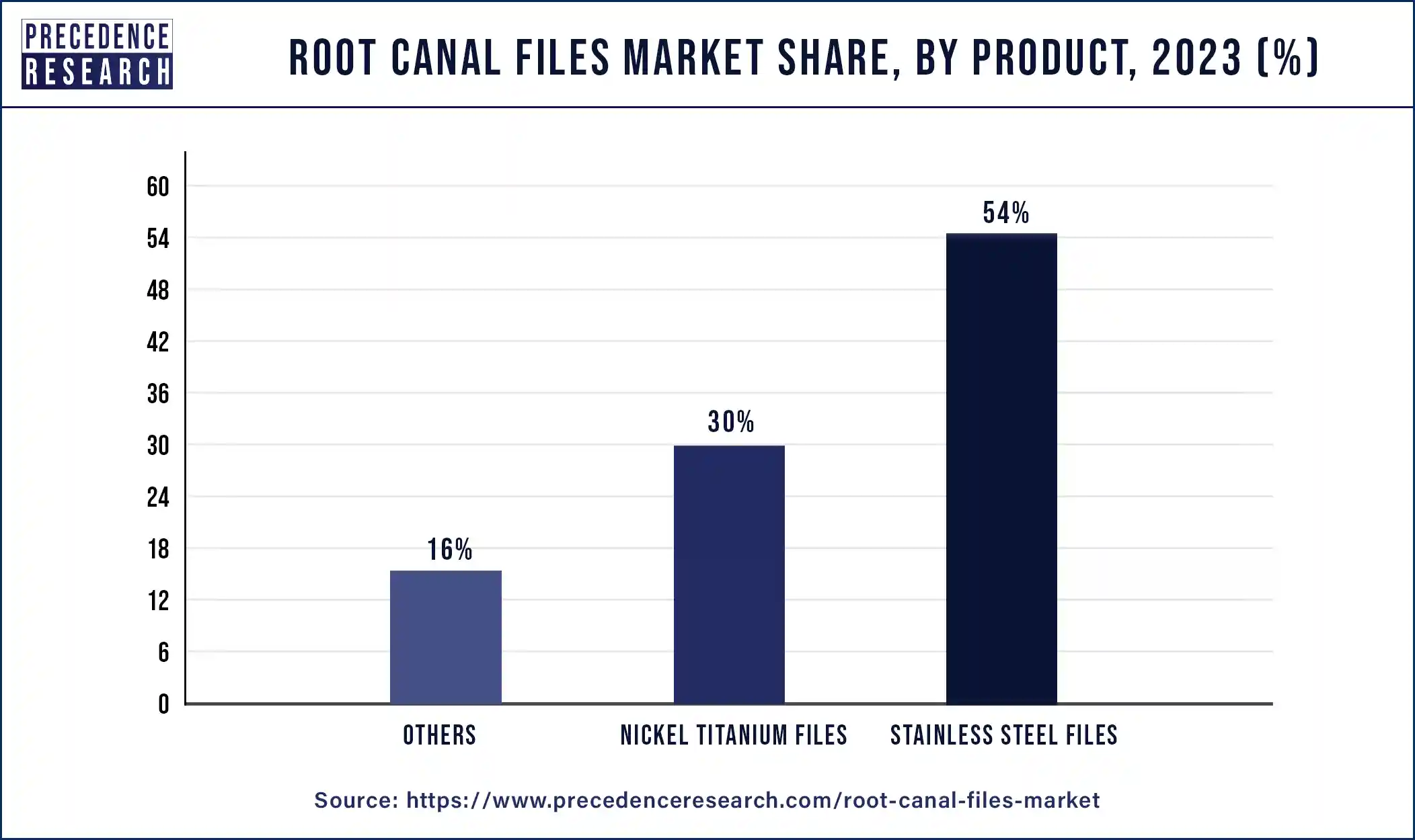 Root Canal Files Market Share, By Product, 2023 (%)