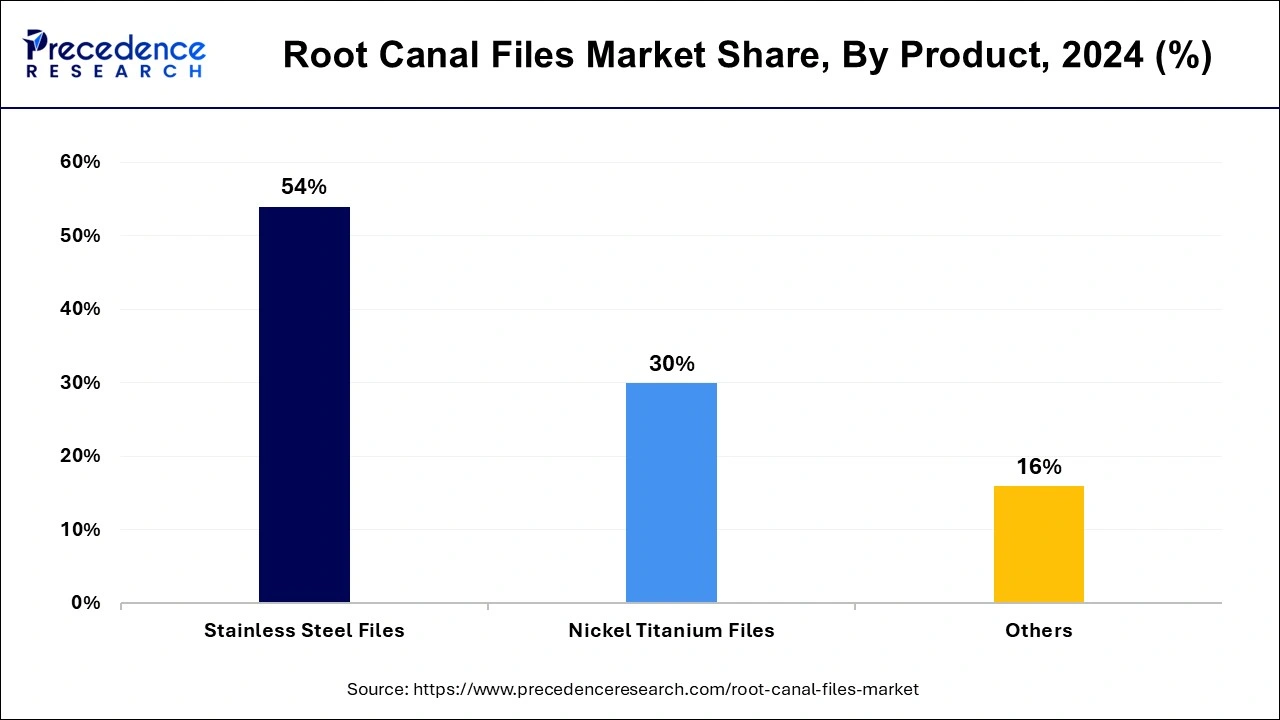 Root Canal Files Market Share, By Product, 2024 (%)