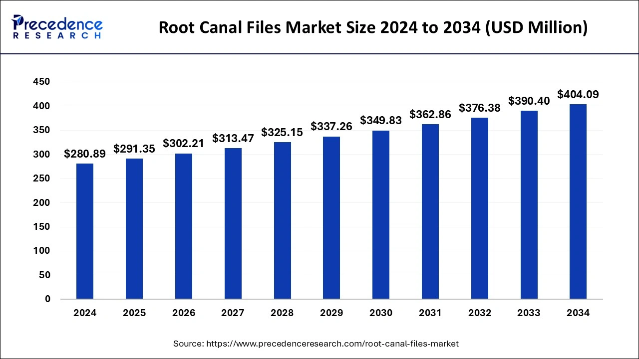 Root Canal Files Market Size 2024 to 2033