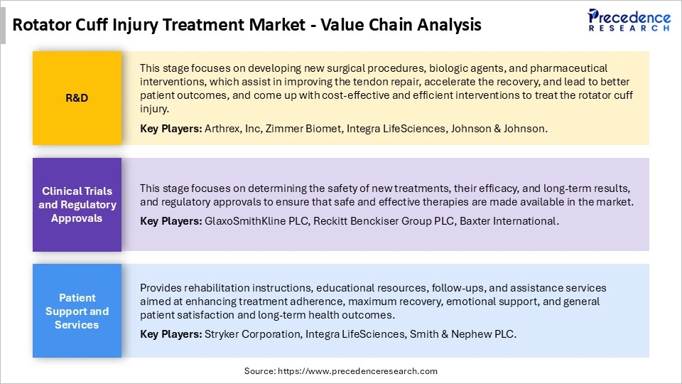 Rotator Cuff Injury Treatment Market Value Chain Analysis