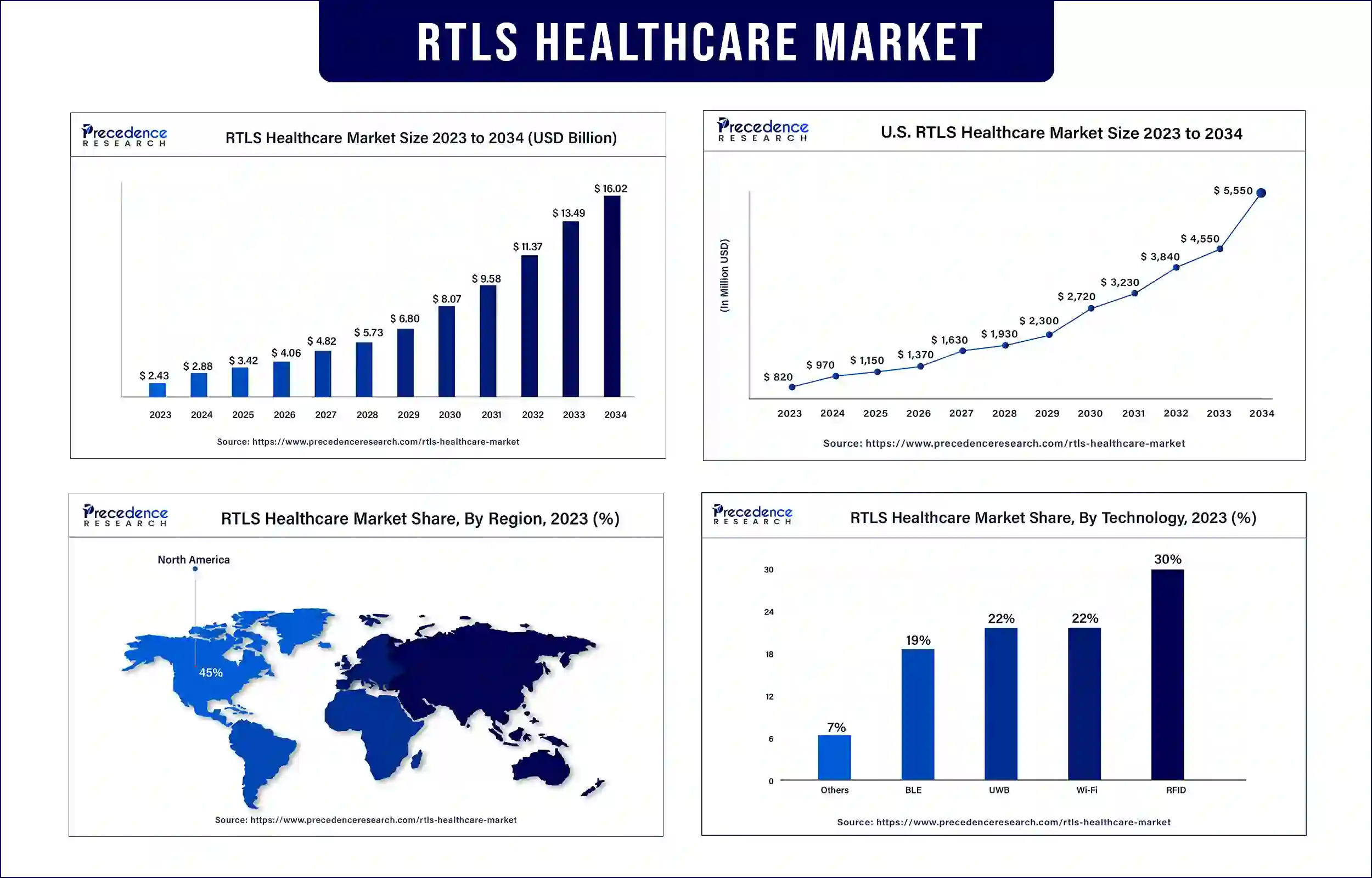 RTLS Healthcare Market Statistics