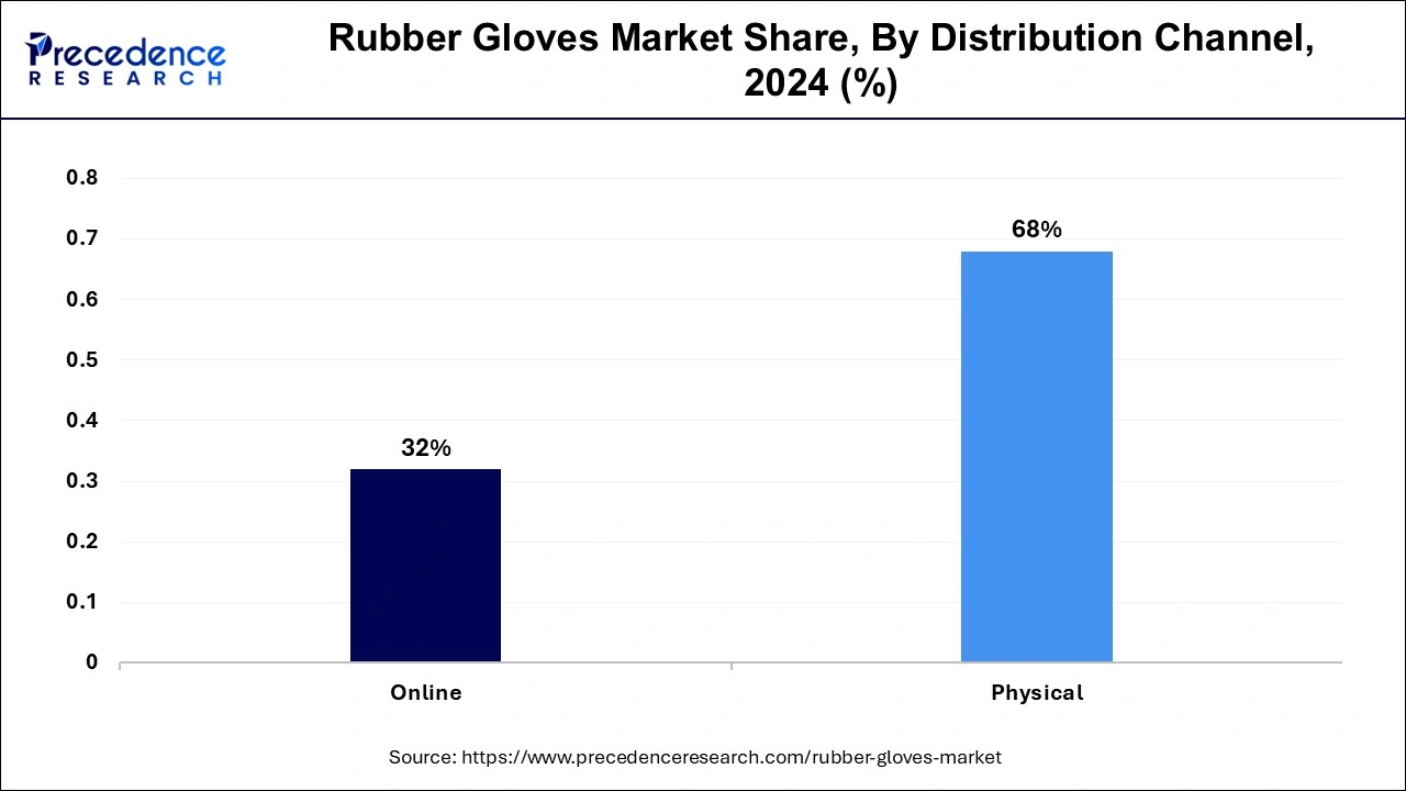 Rubber Gloves Market Share, By Distribution Channel, 2024 (%)
