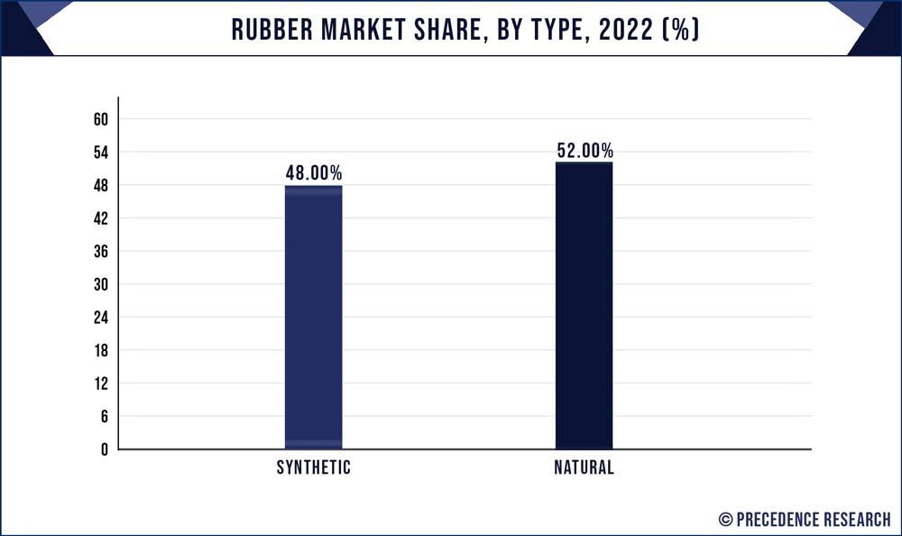 Rubber Market Share, By Type, 2022 (%)
