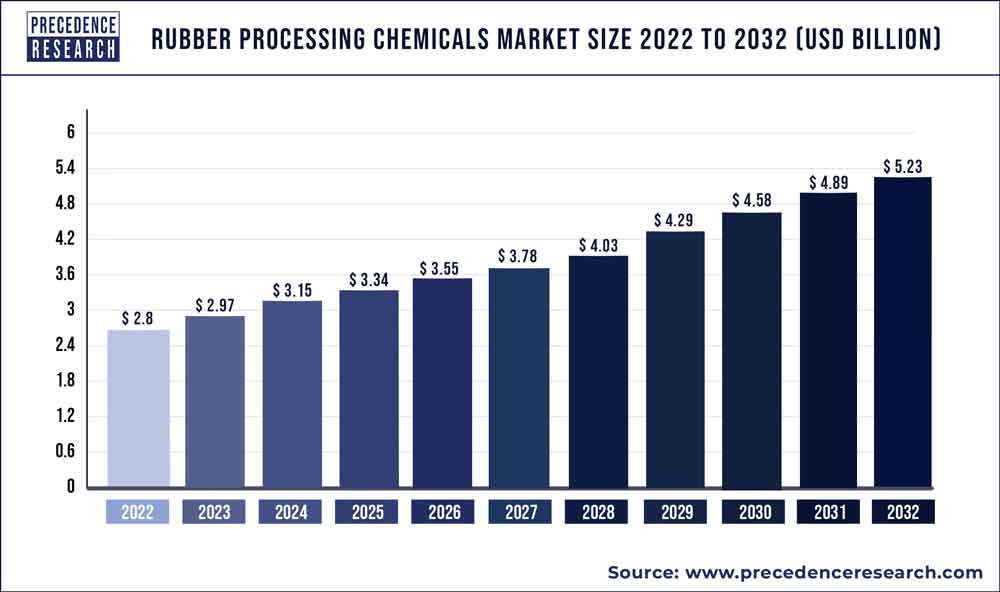 Rubber Processing Chemicals Market Size 2023 To 2032
