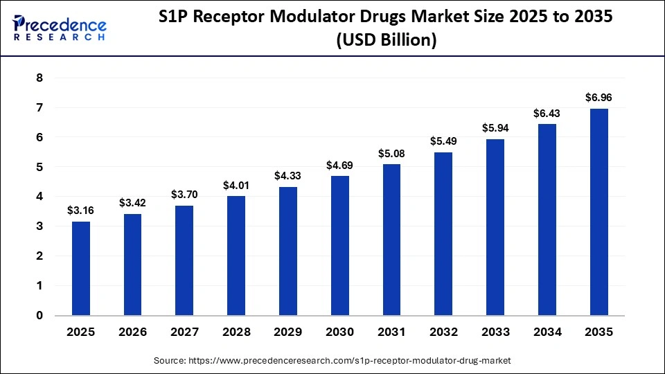 S1P Receptor Modulator Drugs Market Size 2025 to 2035
