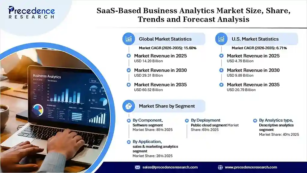 SaaS-Based Business Analytics Market Revenue Statistics