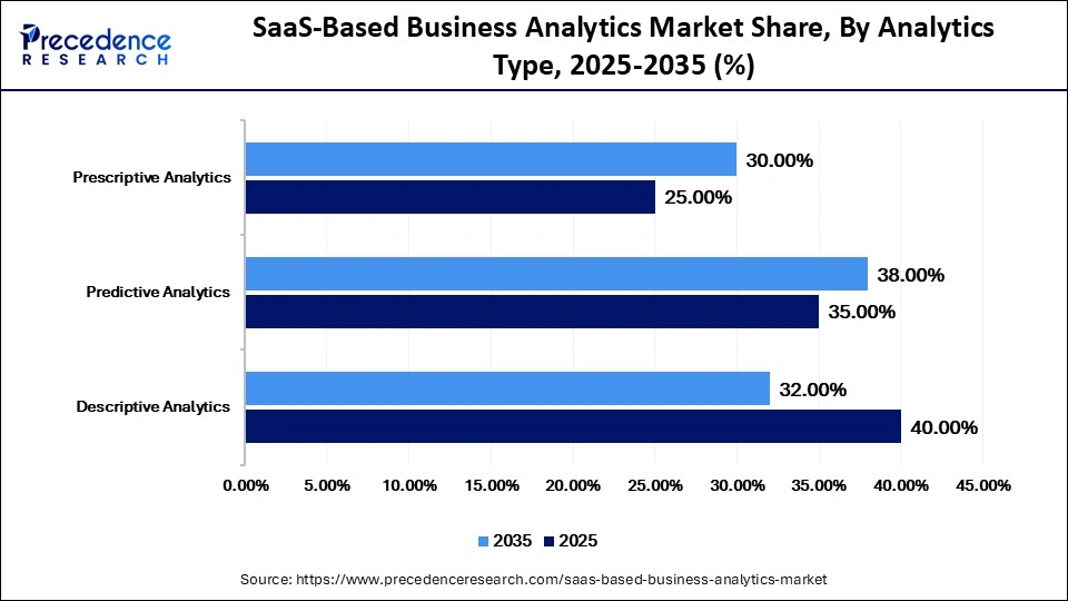 SaaS-Based Business Analytics Market Share, By Analytics Type, 2025-2035 (%)