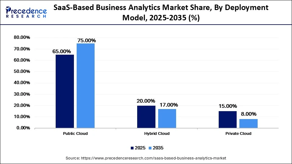 SaaS-Based Business Analytics Market Share, By Deployment Model, 2025-2035 (%)