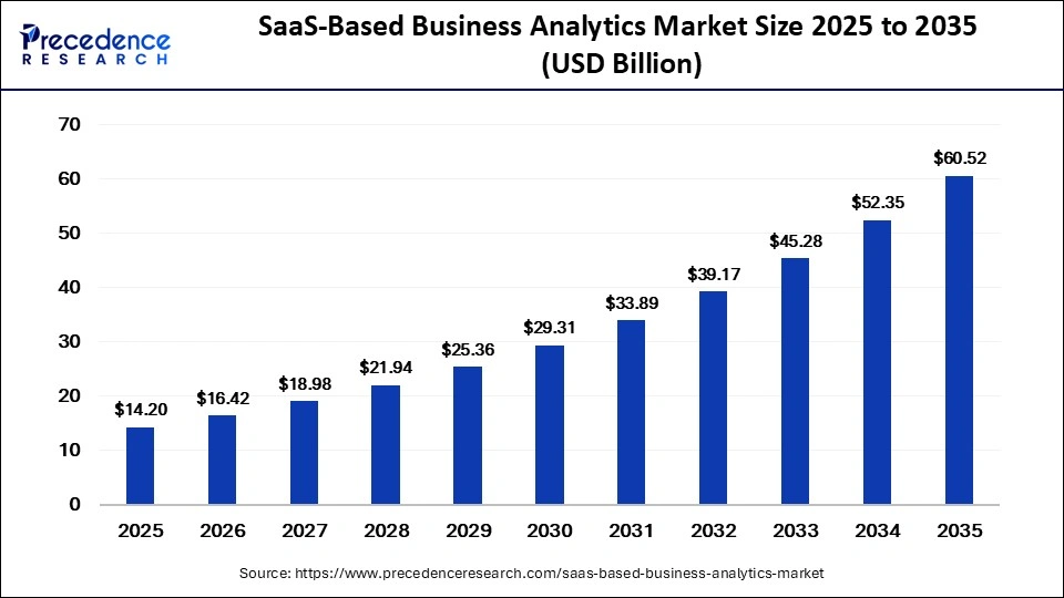 SaaS-Based Business Analytics Market Size 2026 to 2035