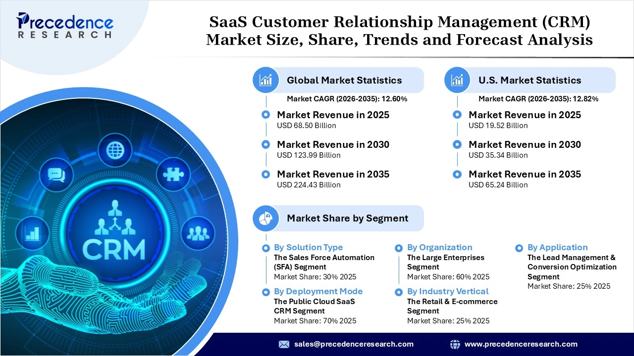 SaaS Customer Relationship Management (CRM) Market Revenue Statistics