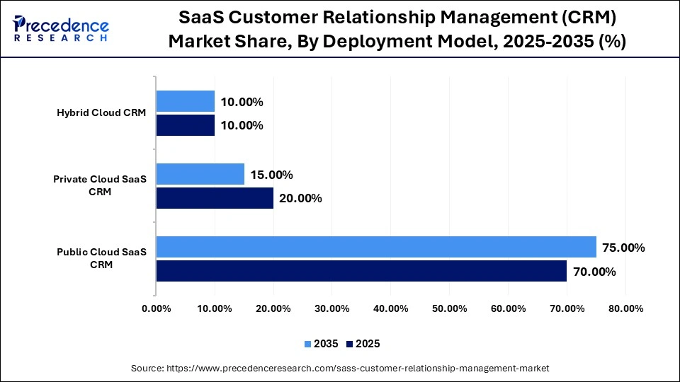 SaaS Customer Relationship Management (CRM) Market Share, By Deployment Model, 2025-2035 (%)