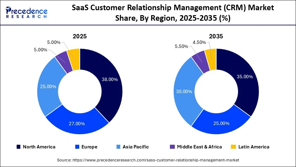 SaaS Customer Relationship Management (CRM) Market Share, By Region, 2025-2035 (%)