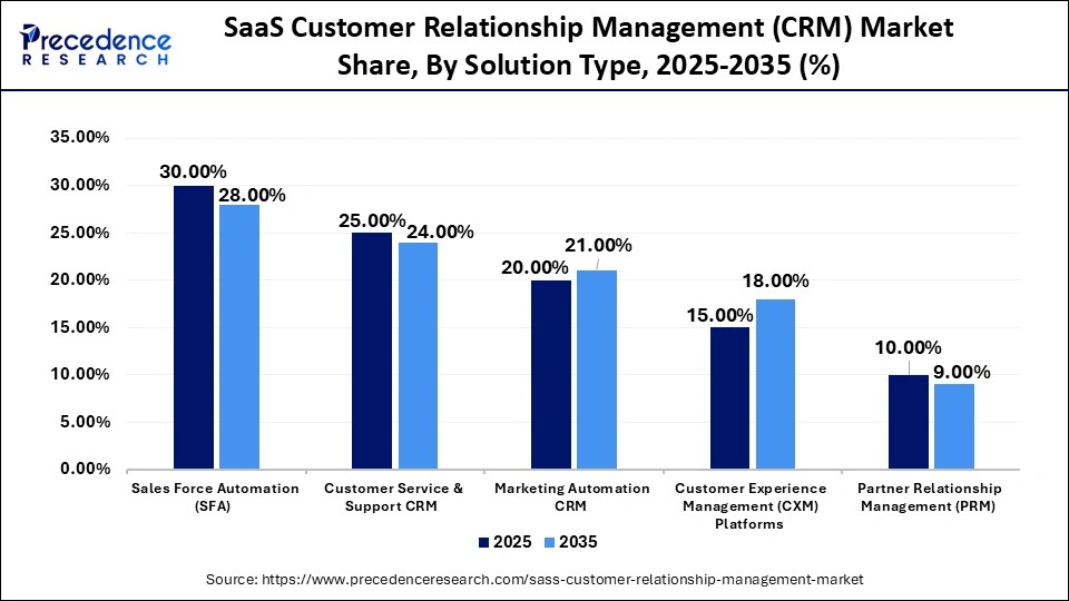 SaaS Customer Relationship Management (CRM) Market Share, By Solution Type, 2025-2035 (%)