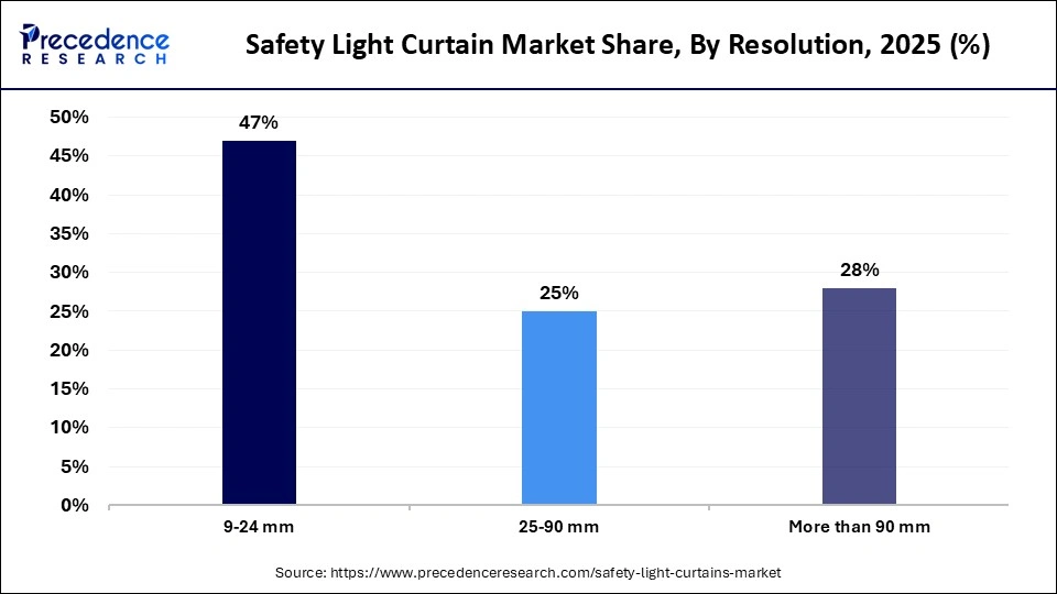 Safety Light Curtain Market Share, By Resolution, 2025 (%)
