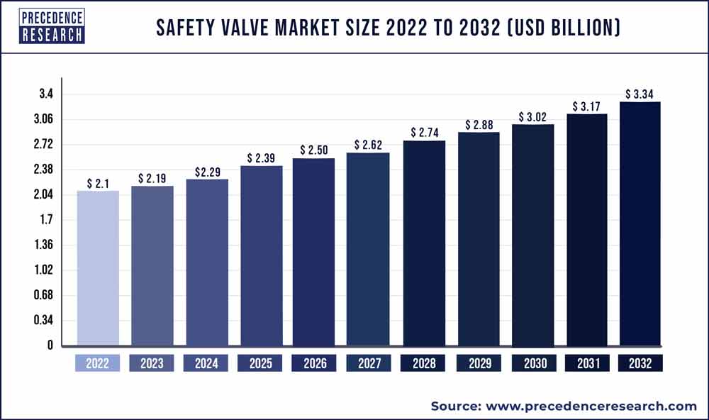 Safety Valve Market Size 2023 To 2032