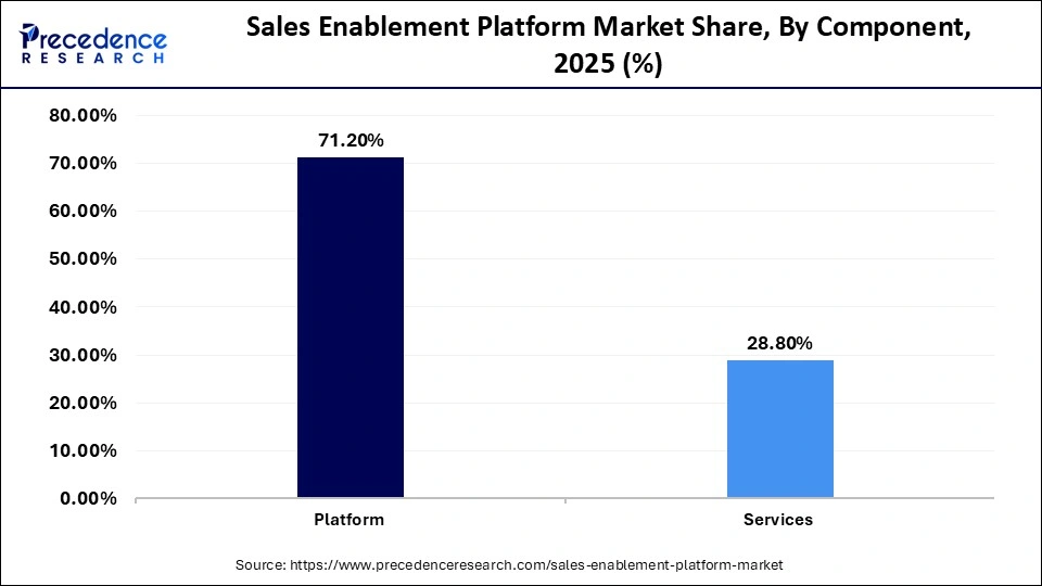 Sales Enablement Platform Market Share, By Component, 2025 (%)