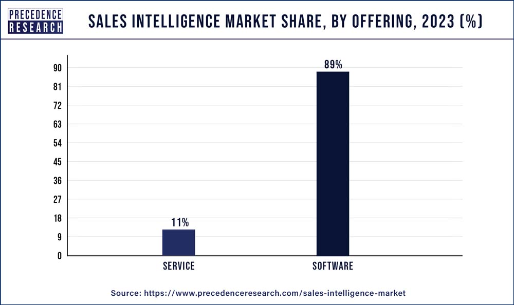 Sales Intelligence Market Share, By Offering, 2023 (%)