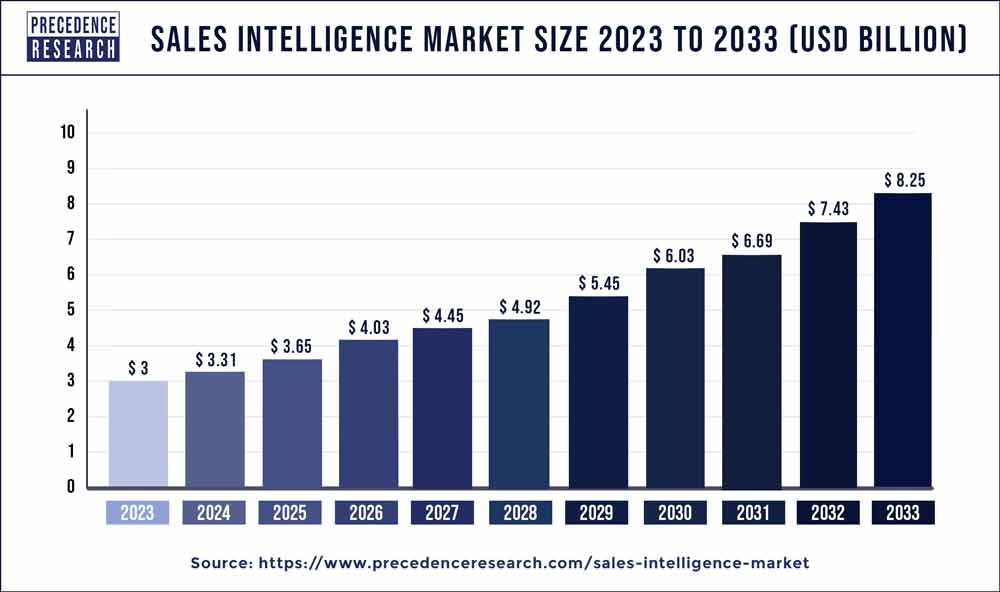 Sales Intelligence Market Size 2024 to 2033