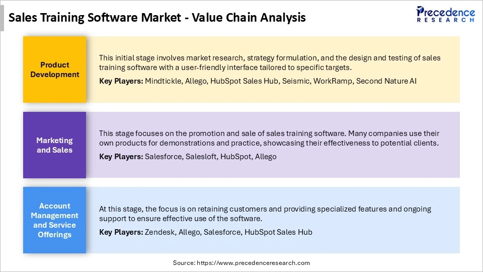 Sales Training Software Market Value Chain