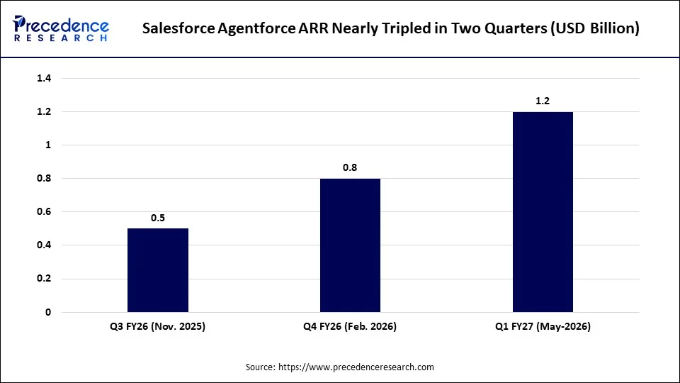 Salesforce Agentforce ARR Nearly Tripled in Two Quarters Salesforce Agentforce ARR Nearly Tripled in Two Quarters