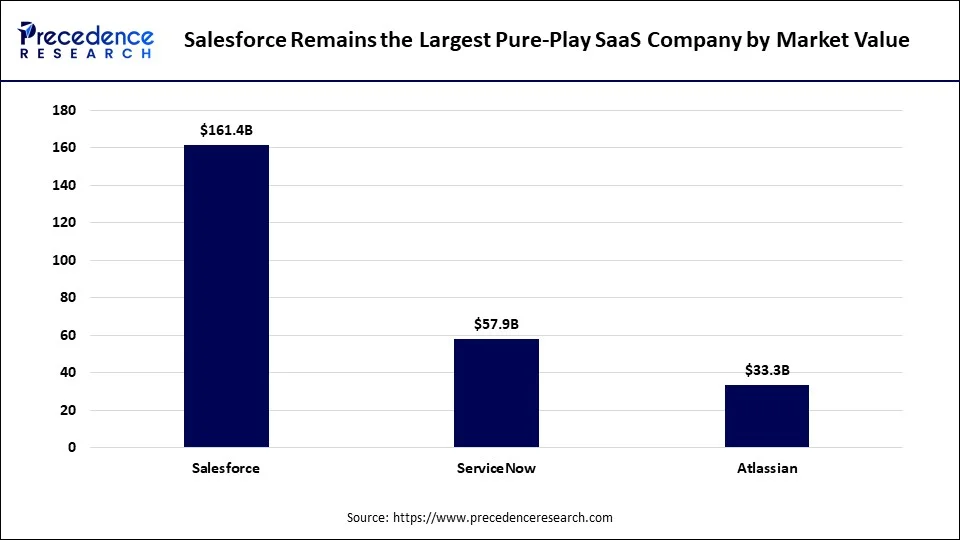 Salesforce Remains the Largest Pure-Play SaaS Company by Market Value Salesforce Remains the Largest Pure-Play SaaS Company by Market Value