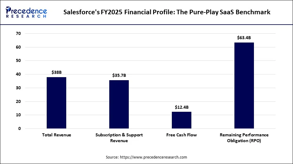 Salesforce's FY2025 Financial Profile: The Pure-Play SaaS Benchmark Salesforce's FY2025 Financial Profile: The Pure-Play SaaS Benchmark