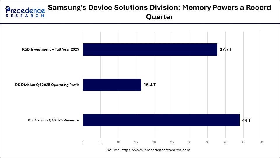 Samsung's Device Solutions Division: Memory Powers a Record Quarter 