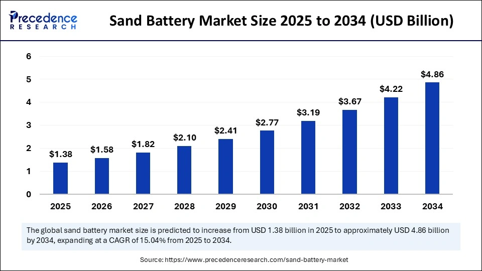Sand Battery Market Size 2025 to 2034