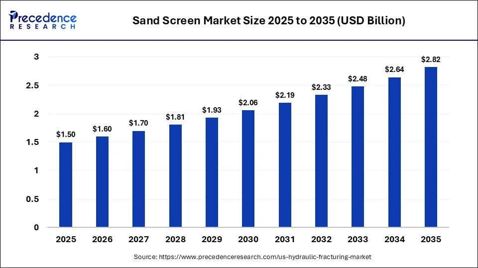 Sand Screen Market Size 2025 to 2035