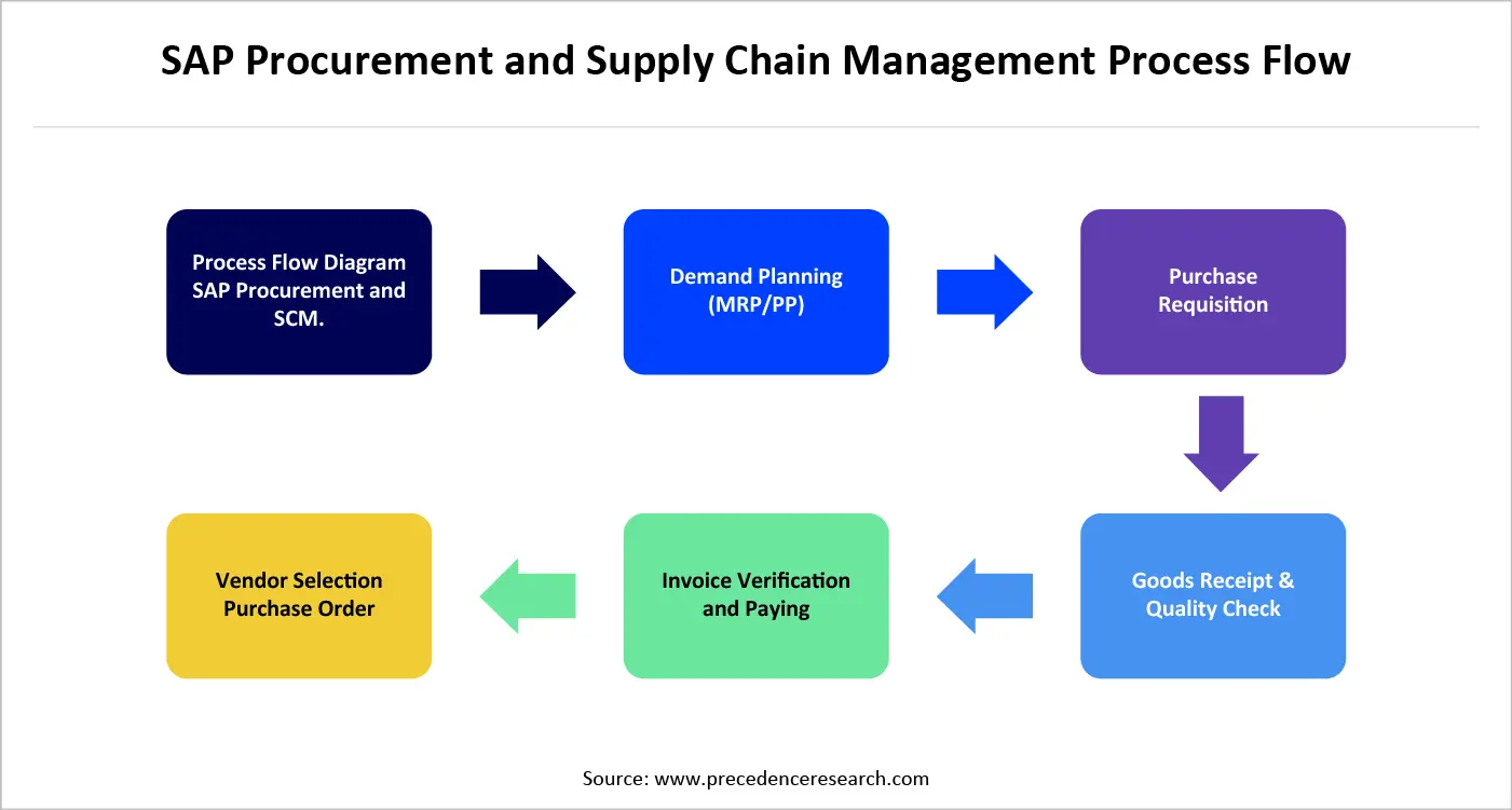SAP Procurement and Supply Chain Management Process Flow 