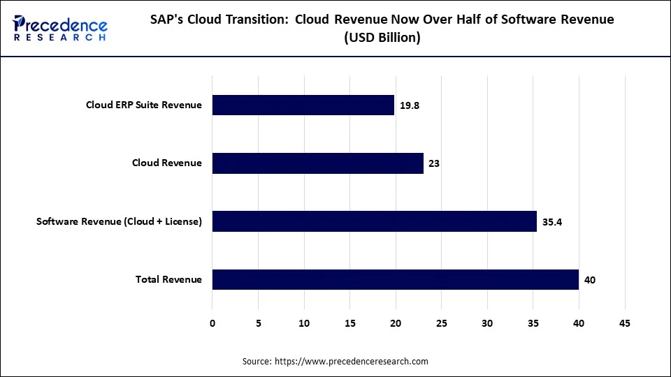 SAP's Cloud Transition: Cloud Revenue Now Over Half of Software Revenue (USD Billion) SAP's Cloud Transition: Cloud Revenue Now Over Half of Software Revenue (USD Billion)