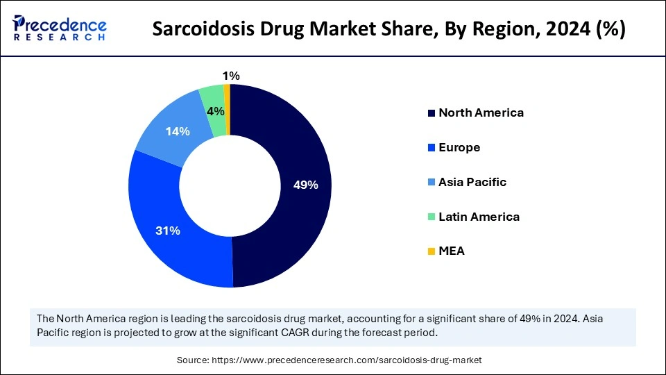 Sarcoidosis Drug Market Share, By Region, 2024 (%)