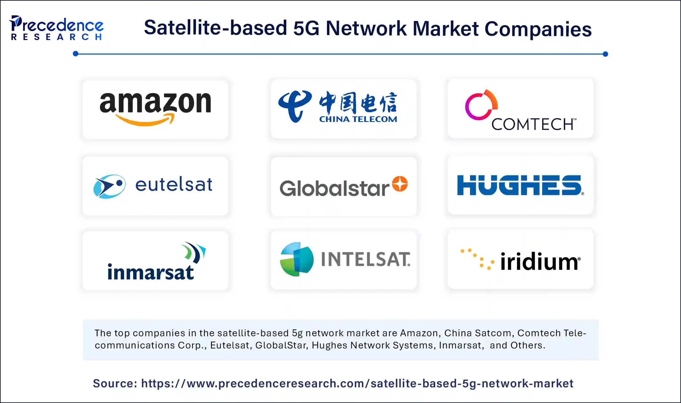 Satellite based 5G Network Market Companies