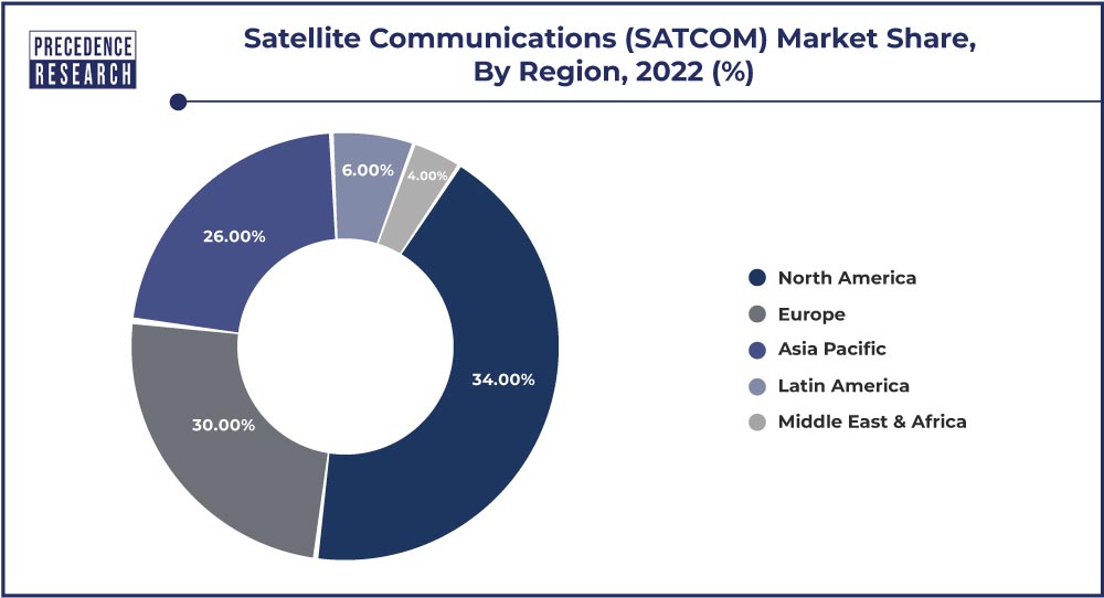 Satellite Communications (SATCOM) Market Share, By Region, 2022 (%)