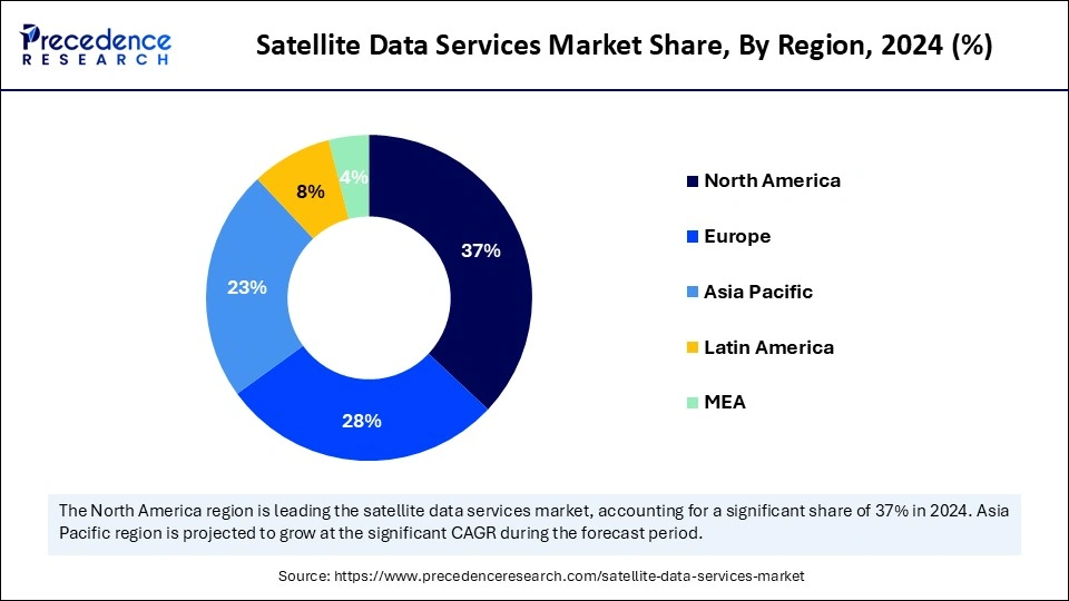 Satellite Data Services Market Share, By Region, 2024 (%)
