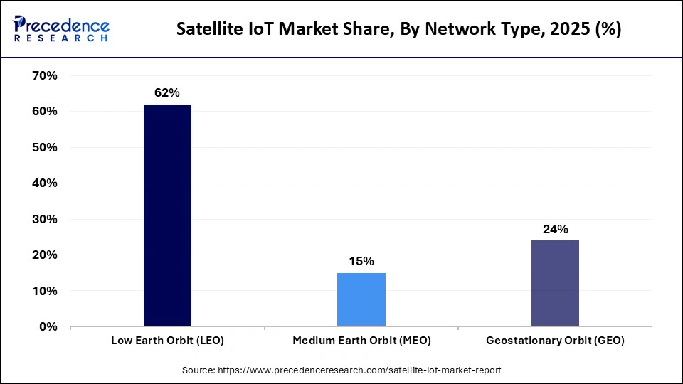 Satellite IoT Market Share, By Network Type, 2025 (%)