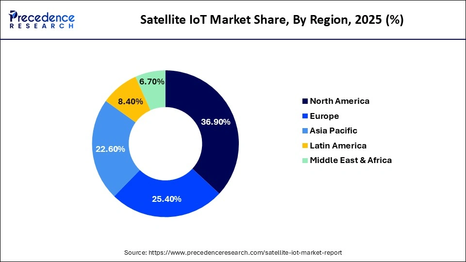 Satellite IoT Market Share, By Region, 2025 (%)