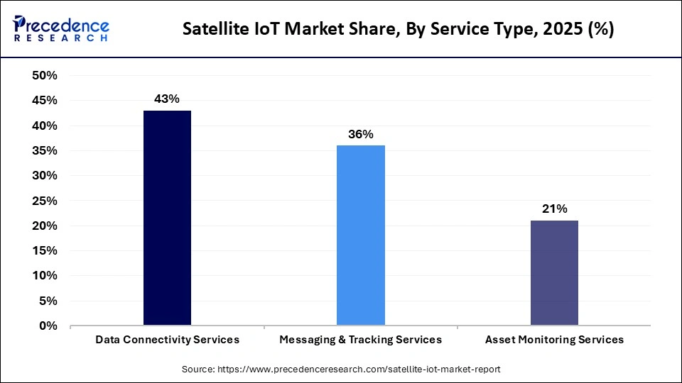 Satellite IoT Market Share, By Service Type, 2025 (%)