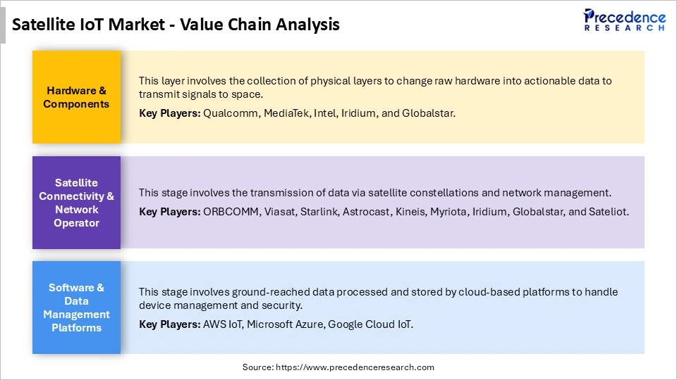 Satellite IoTMarket Value Chain Analysis
