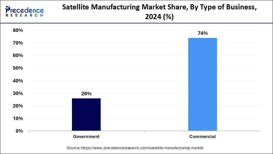 Satellite Manufacturing Market Share, By Type of Business, 2024 (%)