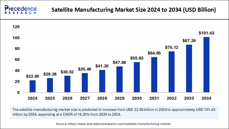 Satellite Manufacturing Market Size 2025 to 2034