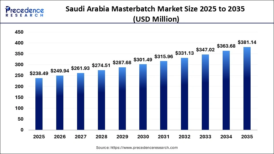 Saudi Arabia Masterbatch Market Size 2025 to 2035